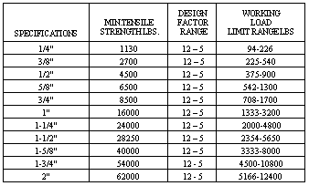 magnus strength chart