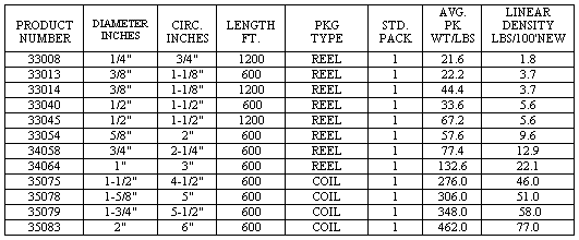 Magnus - Blended Fiber Ropes - Industrial Wire Rope