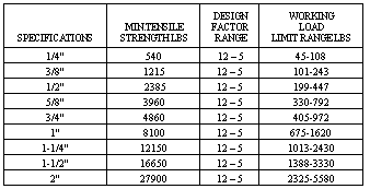 natural ropes manila strength chart