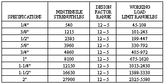 Manila Rope Strength Chart