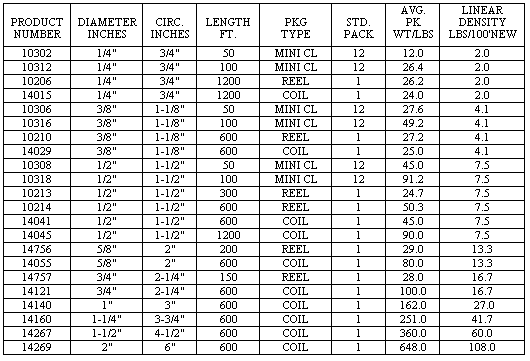 Rope Strength Chart