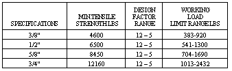 mayfair rope strength chart