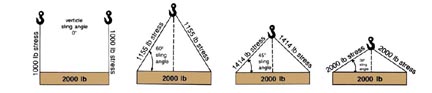 effect on angles on sling capacities diagram