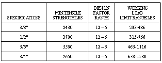 truck rope poly sft black strength chart