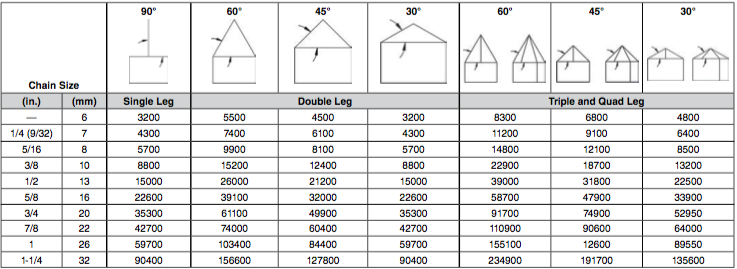 Wire Rope Sling Weight Chart