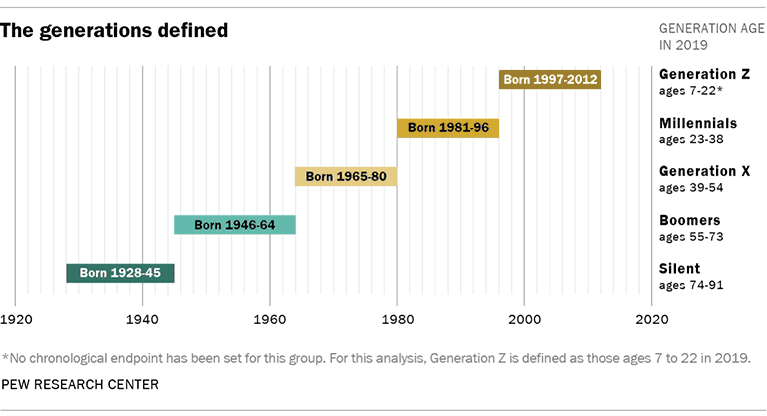 Generations Chart