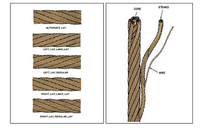 diagram explaining the different parts of wire rope; the core, strand, and wire and examples of different kinds of lays
